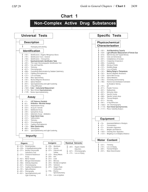 General Chapters Chart 1